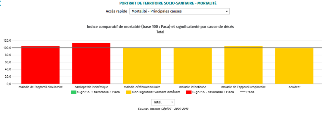 Comparaison de la mortalité par principales causes entre le pourtour de l'étang de Berre et la région PACA (2009 et 2013)